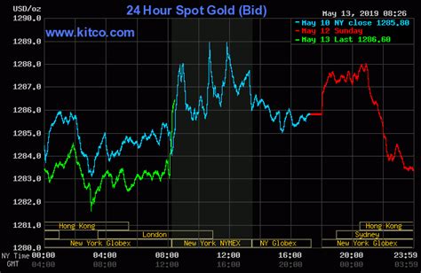 Per oz 7,761.37 malaysian ringgits. Gold Prices Up From Overnight Lows As U.S. Stocks Sharply ...