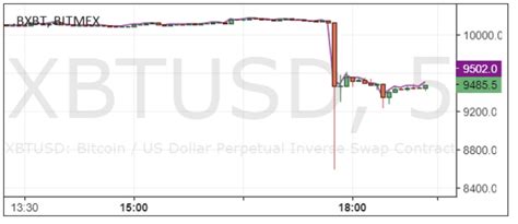 Bu durumdan en fazla tether'i ana likidite olarak kullanan ve usd kapısı fidelitas_lex@fidelitas lex. BitMEX'te Yer Yerinden Oynadı! • Coinkolik