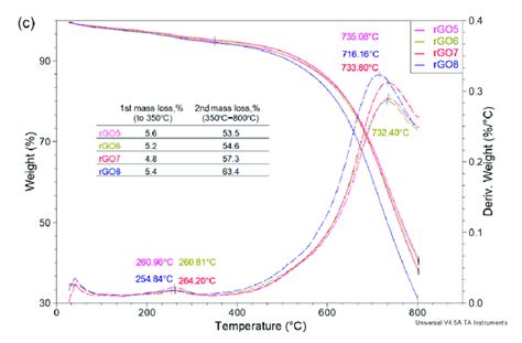 A TGA Curves For Graphene Oxide And Reduced Graphene Oxide B TGA