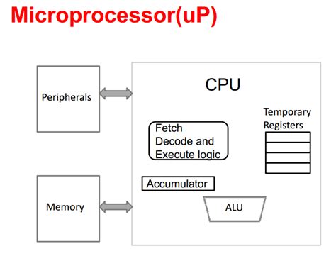 Microprocessor Vs Microcontroller Symmetry Electronics