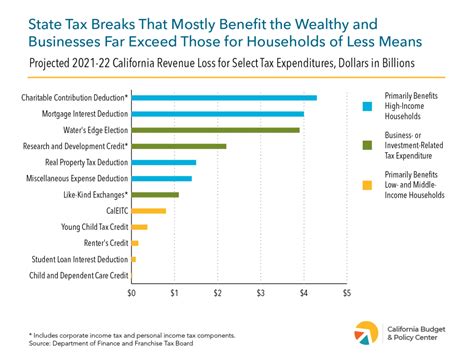 California Loses Nearly 70 Billion Annually Through Tax Breaks