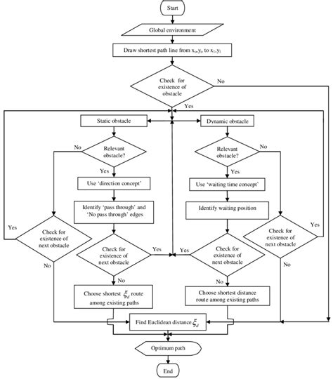 Flowchart Of The Proposed Algorithm For Path Planning Download Scientific Diagram