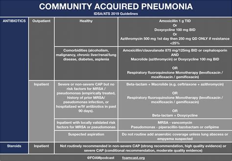 The jrs, british thoracic society, and american thoracic society/infectious disease society of america (ats/idsa) guidelines recommend initial treatment. Community Acquired Pneumonia (CAP) | FOAMcast