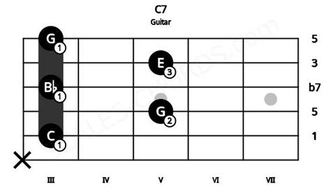 C7 Guitar Chord C Dominant Seventh 8 Guitar Charts
