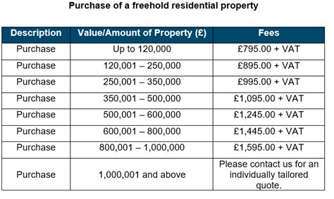 Residential Conveyancing Range Of Costs Bermans