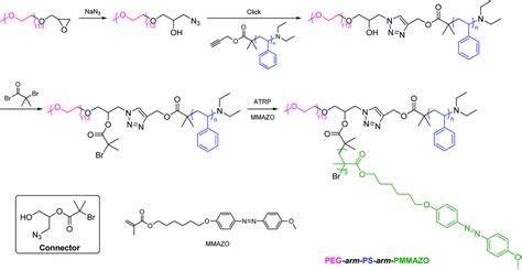 Advances In Peg Based Abc Terpolymers And Their Applications Rsc