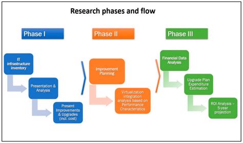 Research Phases And Flow Download Scientific Diagram