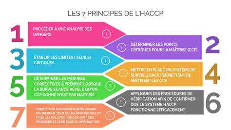 Les 7 Principes De L4haccp