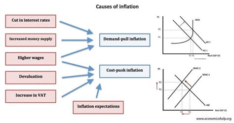 Causes Of Inflation Economics Help