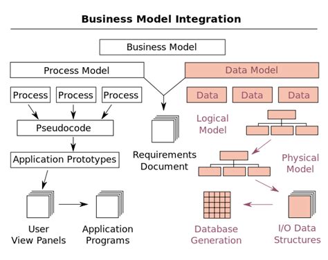 The Business Model For Data Processing