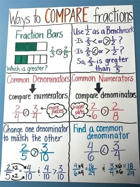 Learning Equivalent Fractions