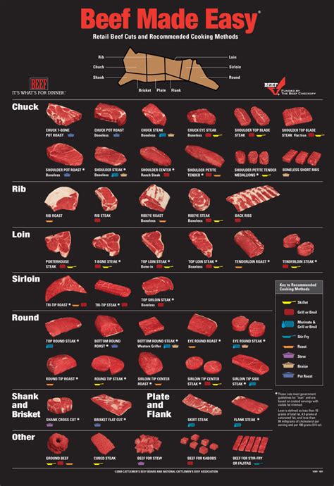 Choosing Beef Cuts Beef Cuts And How To Cook Them