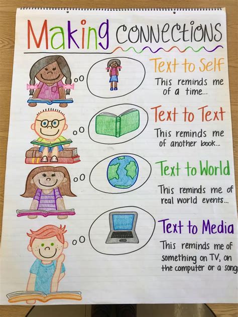 Making Connections Anchor Chart Kindergarten Anchor Charts Reading