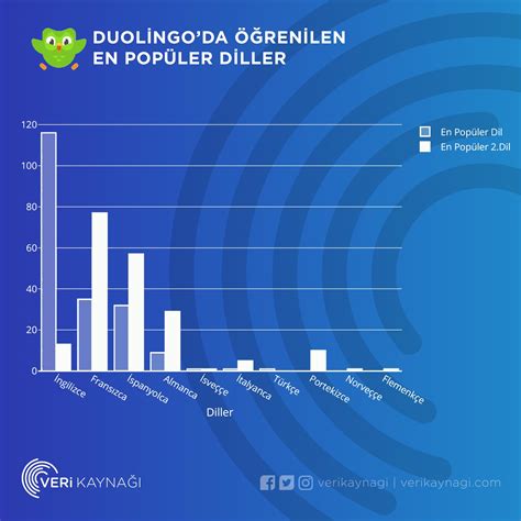 Veri Kaynağı on Twitter Duolingo da öğrenilmek istenen yabancı