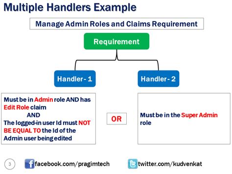 Sql Server Net And C Video Tutorial Asp Net Core Role Based Authorization Slides Vrogue Co