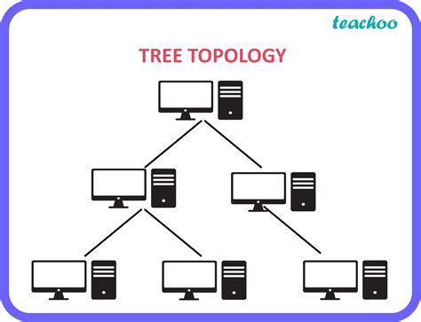 Types Of Network Topology Full List Examples Diagrams Teachoo