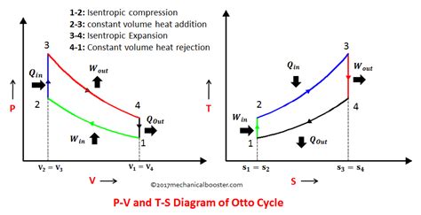 What Is Otto Cycle P V And T S Diagram Easiest Explanation
