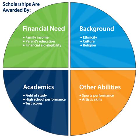 Politicians secure student's votes by promising relief from skyrocketing tuition by providing even more loans. Scholarship Search & Personalized Scholarships Center ...