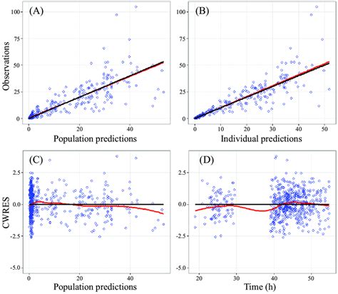 Goodness Of Fit Plots For The Final Population Pk Model A Plot Of