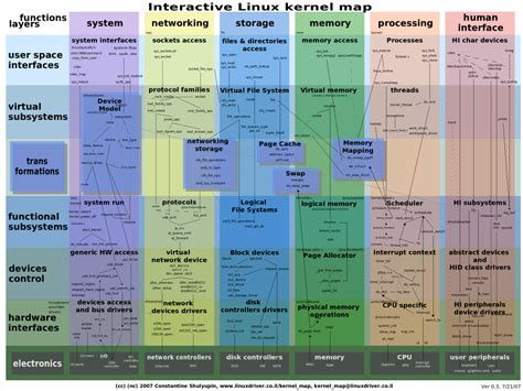 Linux Kernel Map In Printable Pdf Free Printable Maps