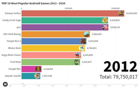 Top 10 Most Popular Android Games 2012 2020 Flourish