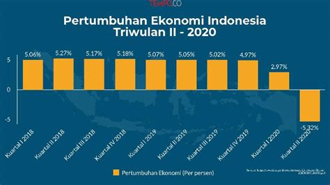 Pertumbuhan Ekonomi Indonesia Triwulan Ii 2020 Data