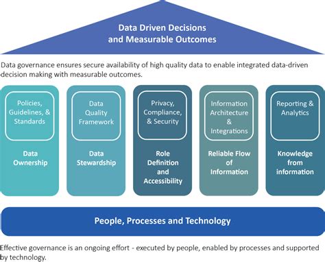 Data Governance Model