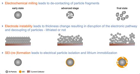 Revealing The Failure Mechanism Of Partially Lithiated Silicon Dominant