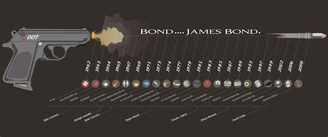 Rfh Designs James Bond Timeline