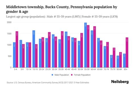 Middletown Township Bucks County Pennsylvania Population By Gender