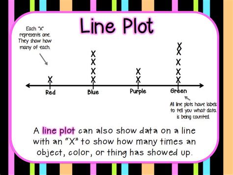 Line Plot Poster Freeeebies 2nd Grade Happenings Teachers Pay