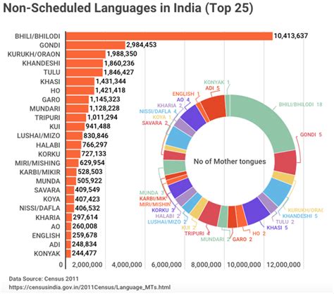 india s linguistic diversity 2022