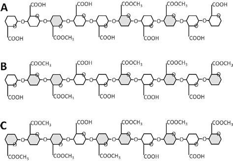 Figure 1 From The Impact Of Lemon Pectin Characteristics On Tlr