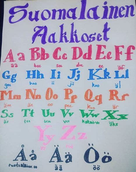 Finnish Alphabet Idiomas