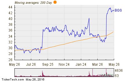 Board of directors of b&g foods authorizes extension of stock repurchase program to march 2020. B&G Foods Named Top Dividend Stock With Insider Buying and ...