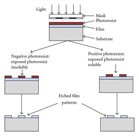 Photolithography Using Negative Or Positive Photoresist Download