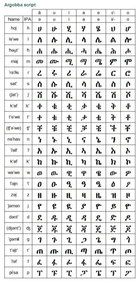 Ethiopian Letters Alphabet Oppidan Library
