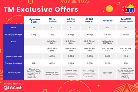 Tm Offers Most Affordable Prepaid Load Promos Available Only On Gcash