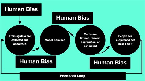 Bias In Artificial Intelligence How Bias Can Explode Our Ai Models By Abhishek Dabas Jul