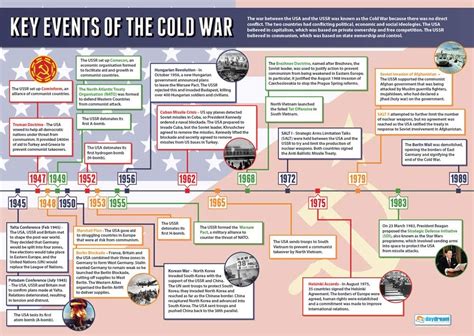 Key Events Of The Cold War History Posters Laminated Gloss Paper