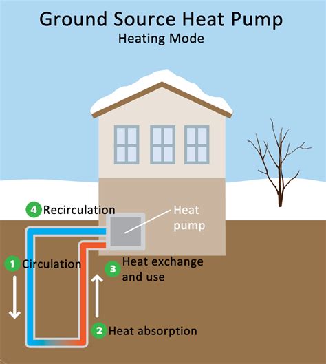 It corresponds to the chart. Geothermal Heating and Cooling Technologies | Renewable Heating and Cooling: The Thermal Energy ...