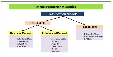 Key Machine Learning Metrics For Assessing Model Performance