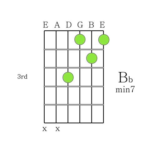 B Flat M7 Chord Printable Guitar Chord Chart