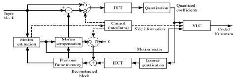 Dct Encoder Block Diagram 11 Download Scientific Diagram