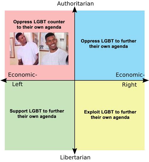 Historical Treatment Of Lgbt Rpoliticalcompassmemes Political