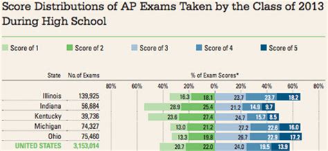 In One Graphic How Indianas Ap Exam Scores Stack Up With Its