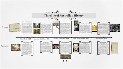 Australian History Timeline By Dec Everett
