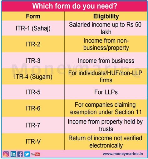 Itr Form For Business Income For Ay 2019 20