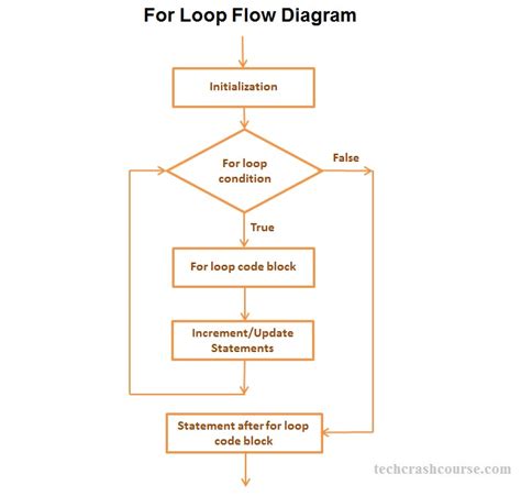 Statement 2 defines the condition for the loop to run (i must be less than 5). For Loop in C Programming