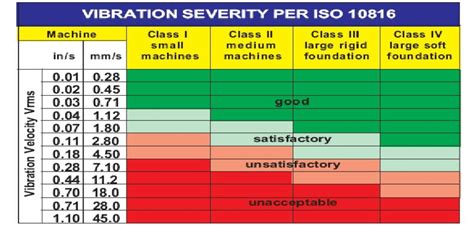 Iso 10816 Vibration Limits Chart Porn Sex Picture
